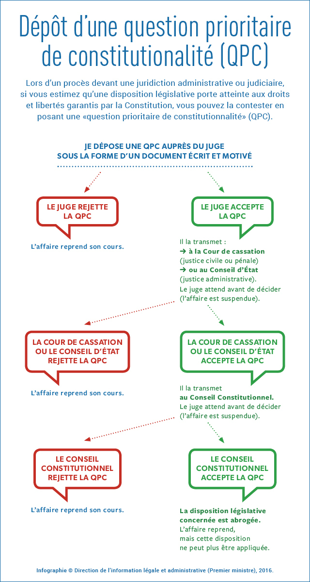 Question prioritaire de constitutionnalité : résumé de la procédure